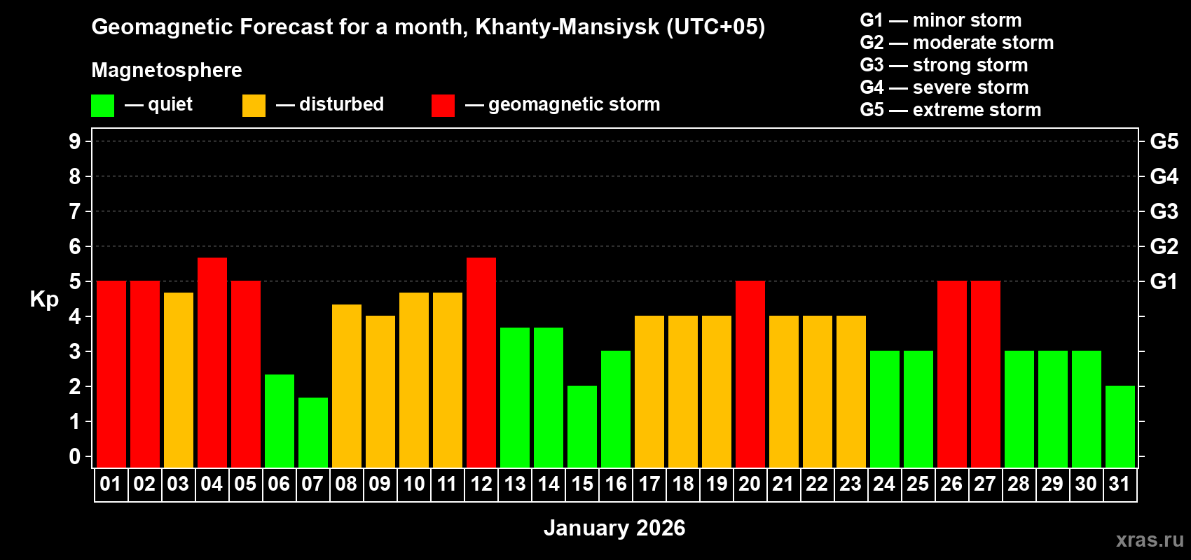 Forecast of the daily maximal value of geomagnetic index&nbsp;Kp for <b>1 month</b> (31 days) <b>from Jan 01, 2026 to Jan 31, 2026</b>