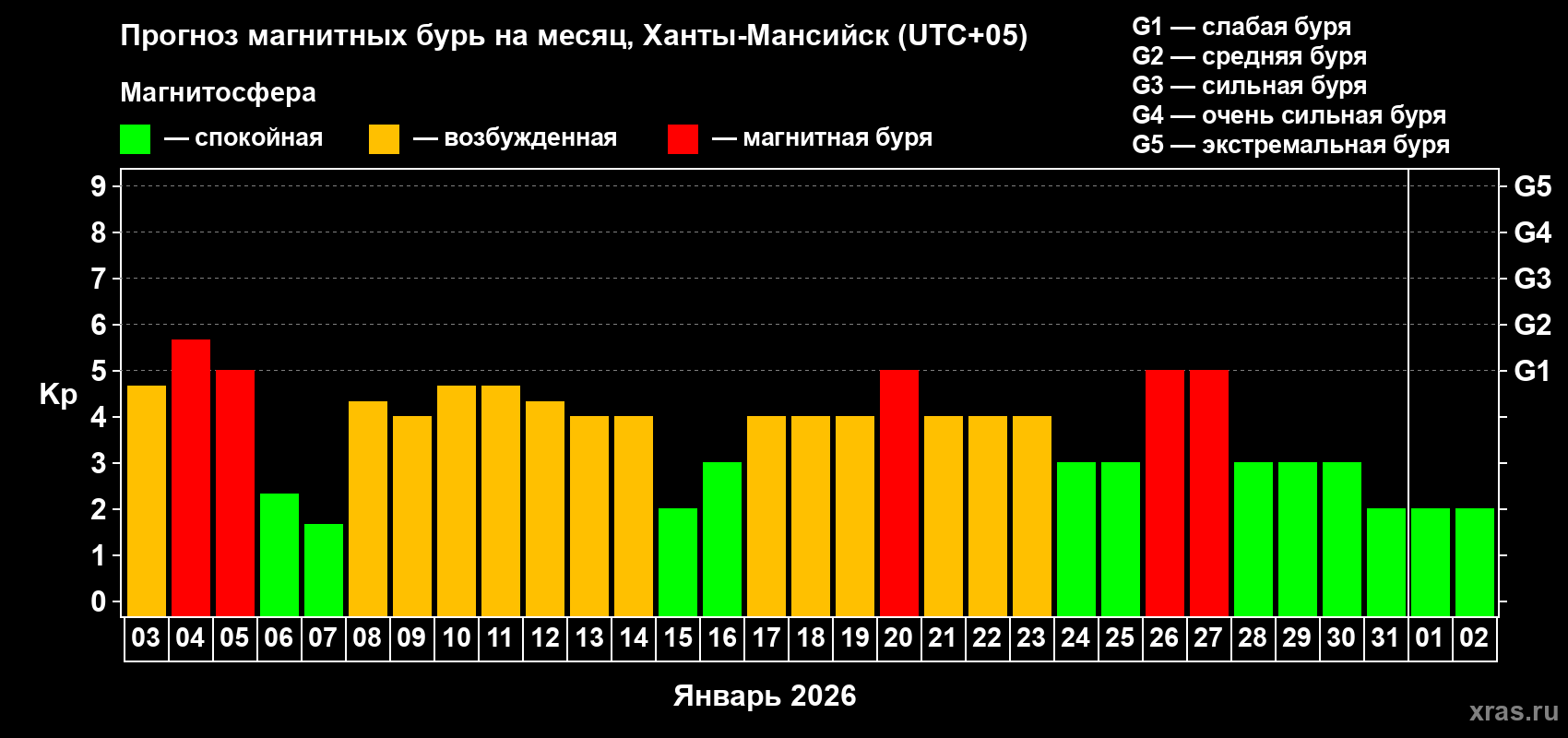 Прогноз максимального суточного геомагнитного индекса Kp на <b>1 месяц</b> (31 день) <b>с 03 января по 02 февраля 2026 г</b>