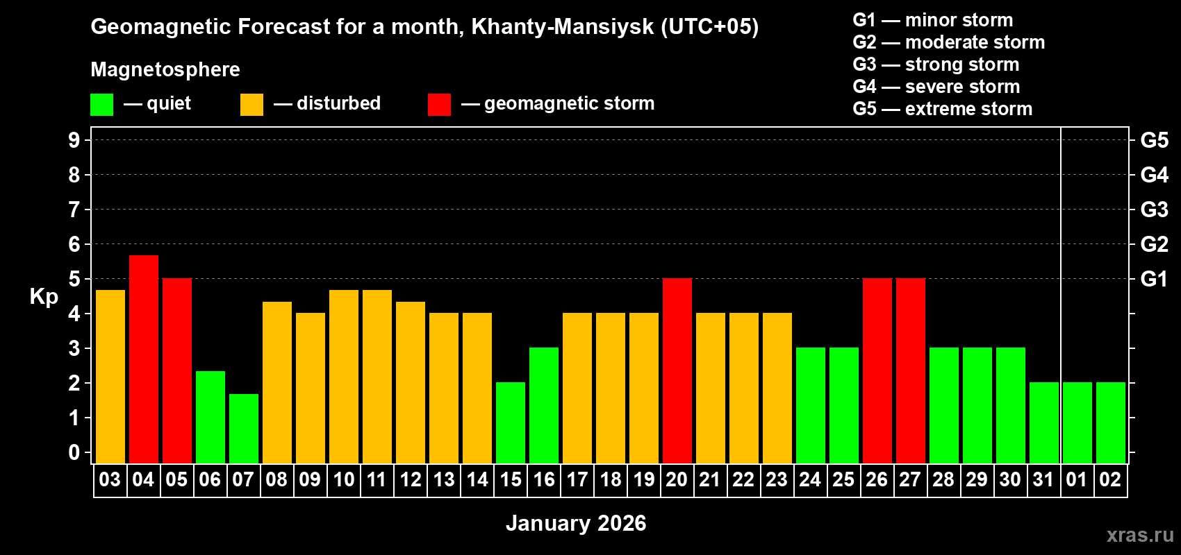 Forecast of the daily maximal value of geomagnetic index&nbsp;Kp for <b>1 month</b> (31 days) <b>from Jan 03, 2026 to Feb 02, 2026</b>