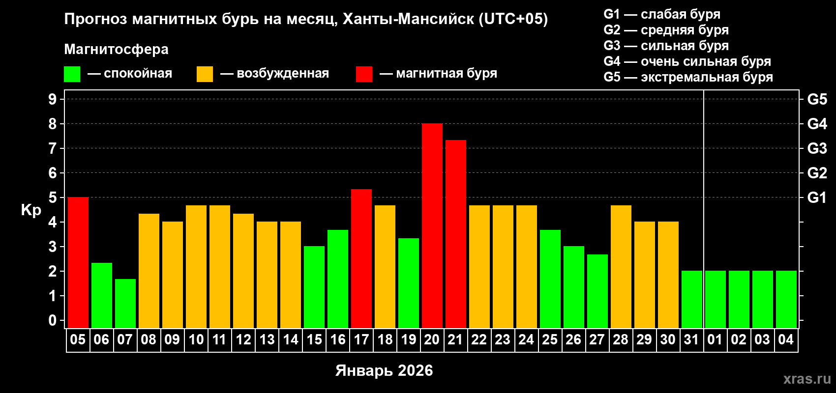 Прогноз максимального суточного геомагнитного индекса&nbsp;Kp на <b>1 месяц</b> (31 день) <b>с 05 января по 04 февраля 2026 г</b>