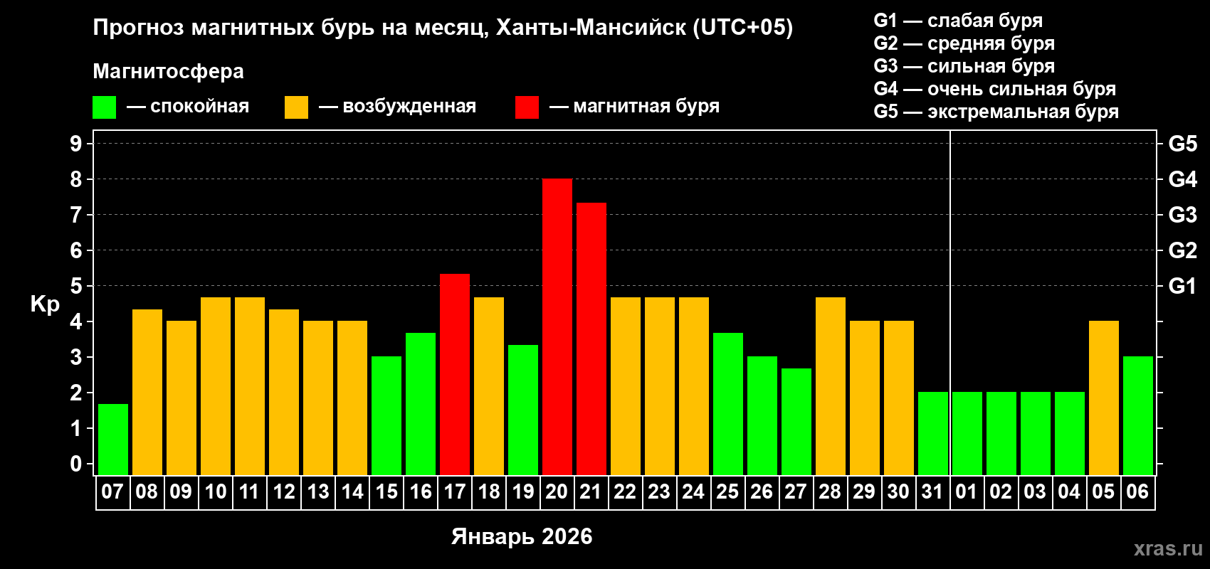 Прогноз максимального суточного геомагнитного индекса&nbsp;Kp на <b>1 месяц</b> (31 день) <b>с 07 января по 06 февраля 2026 г</b>