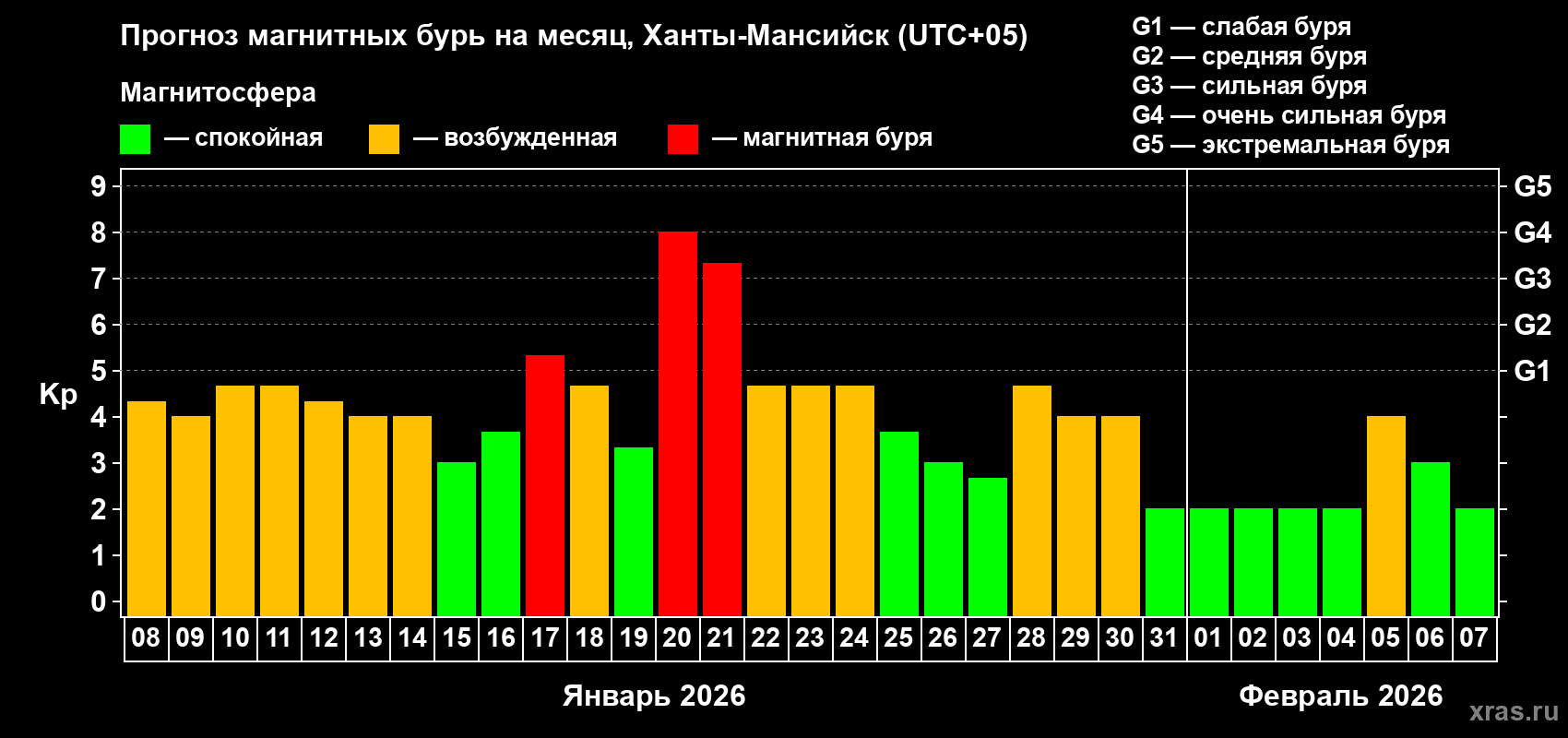 Прогноз максимального суточного геомагнитного индекса&nbsp;Kp на <b>1 месяц</b> (31 день) <b>с 08 января по 07 февраля 2026 г</b>