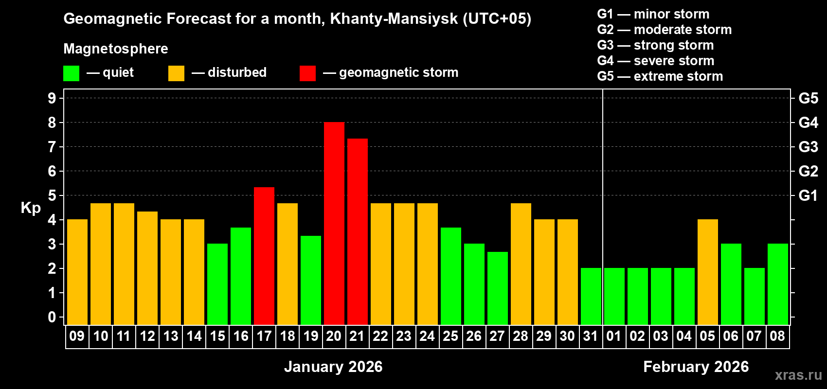 Forecast of the daily maximal value of geomagnetic index&nbsp;Kp for <b>1 month</b> (31 days) <b>from Jan 09, 2026 to Feb 08, 2026</b>