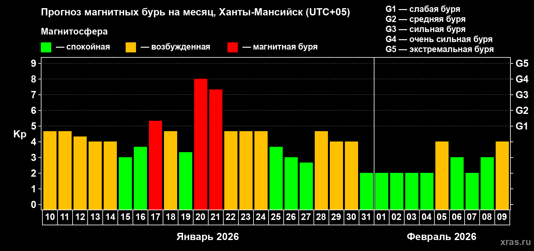Прогноз максимального суточного геомагнитного индекса&nbsp;Kp на <b>1 месяц</b> (31 день) <b>с 10 января по 09 февраля 2026 г</b>