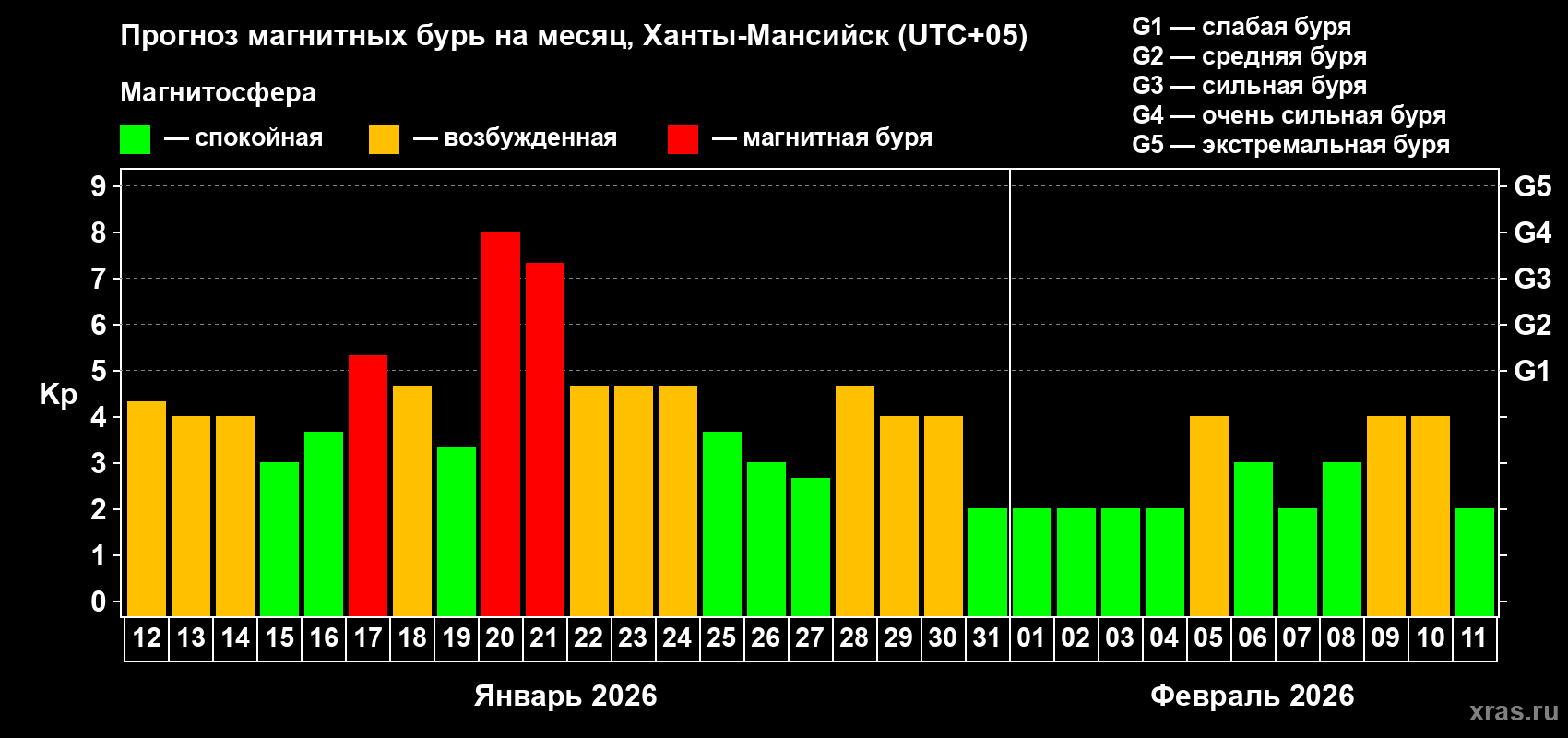 Прогноз максимального суточного геомагнитного индекса&nbsp;Kp на <b>1 месяц</b> (31 день) <b>с 12 января по 11 февраля 2026 г</b>