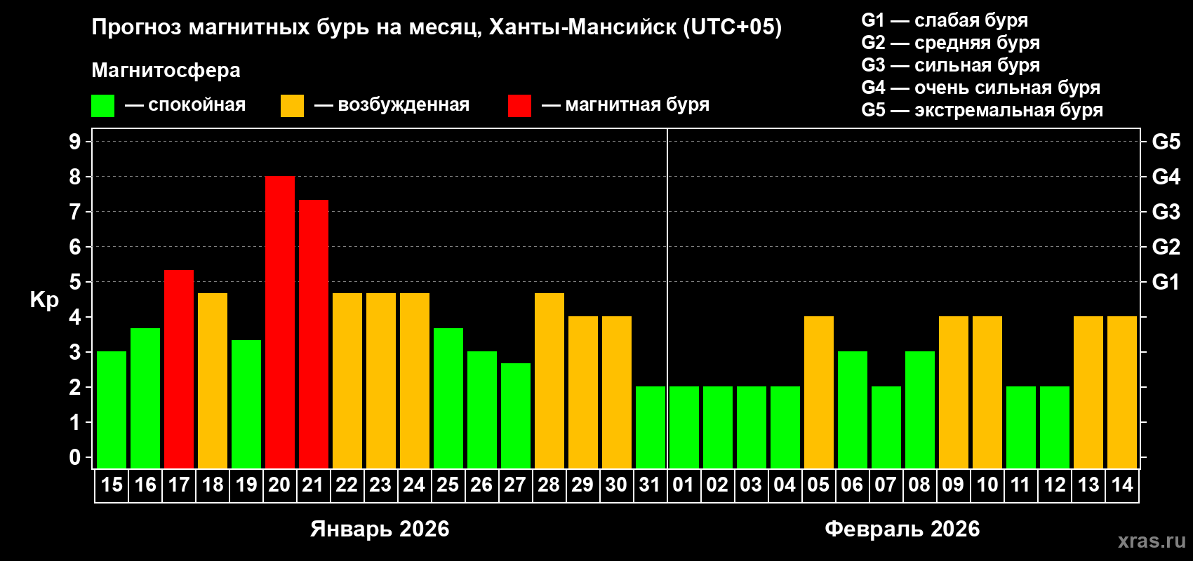 Прогноз максимального суточного геомагнитного индекса&nbsp;Kp на <b>1 месяц</b> (31 день) <b>с 15 января по 14 февраля 2026 г</b>