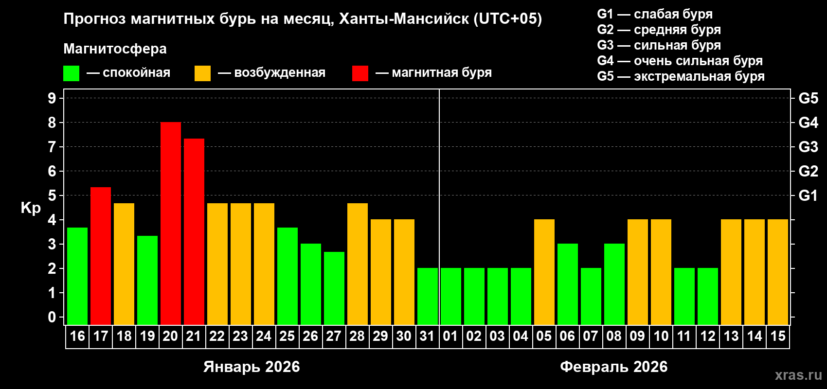 Прогноз максимального суточного геомагнитного индекса&nbsp;Kp на <b>1 месяц</b> (31 день) <b>с 16 января по 15 февраля 2026 г</b>
