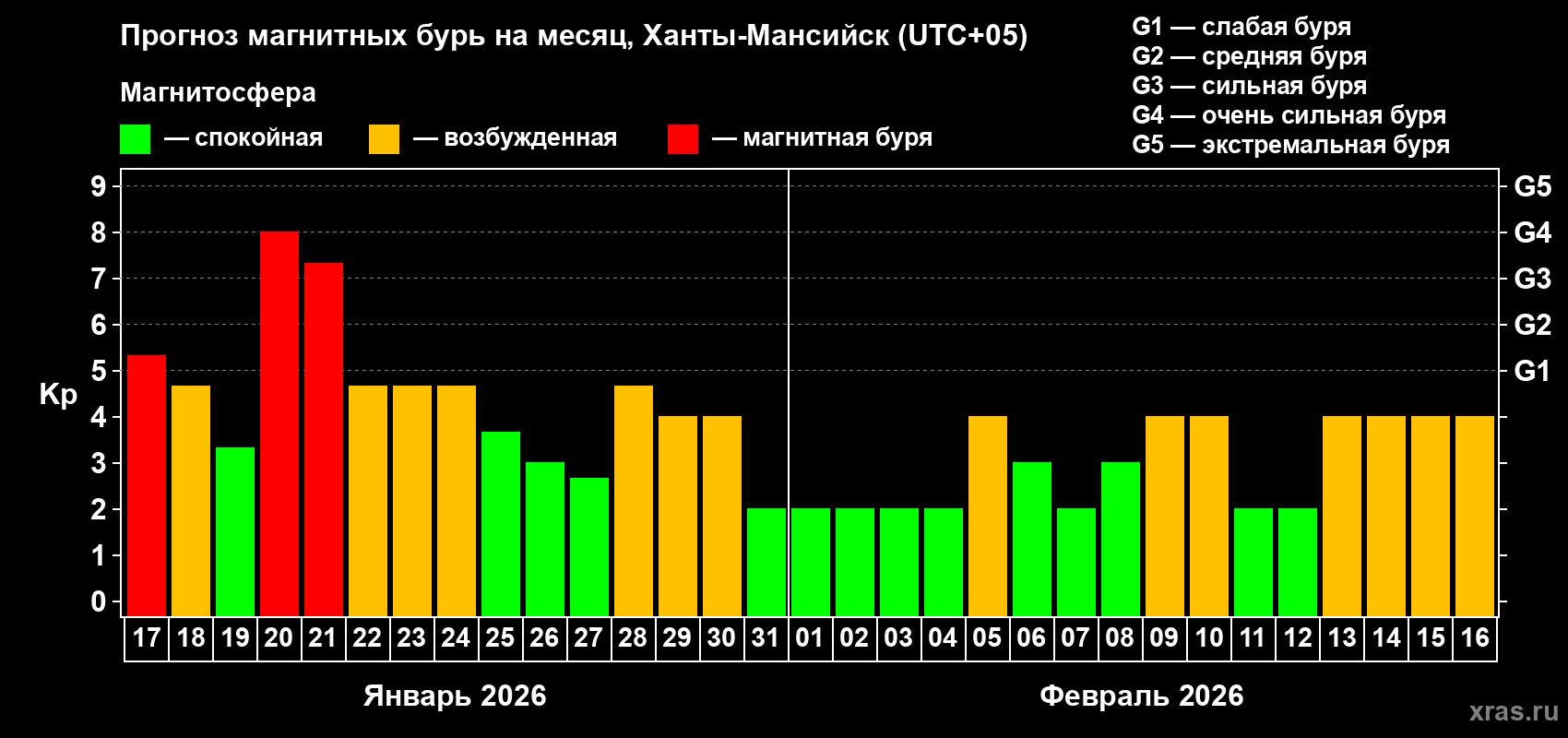 Прогноз максимального суточного геомагнитного индекса&nbsp;Kp на <b>1 месяц</b> (31 день) <b>с 17 января по 16 февраля 2026 г</b>