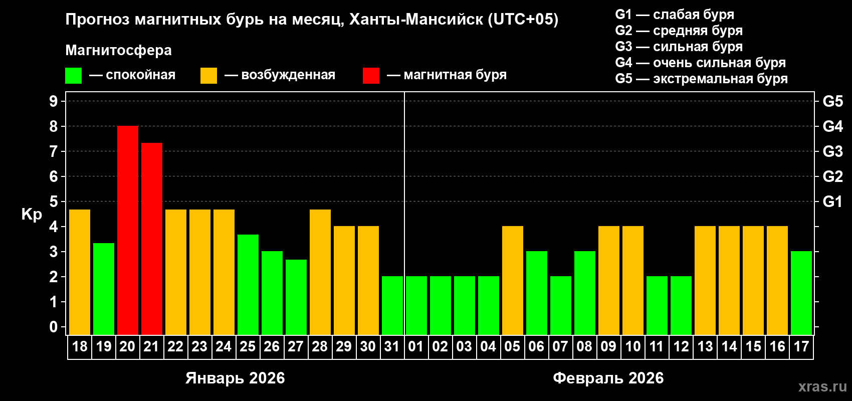 Прогноз максимального суточного геомагнитного индекса&nbsp;Kp на <b>1 месяц</b> (31 день) <b>с 18 января по 17 февраля 2026 г</b>