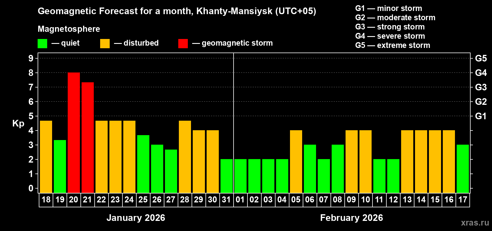 Forecast of the daily maximal value of geomagnetic index&nbsp;Kp for <b>1 month</b> (31 days) <b>from Jan 18, 2026 to Feb 17, 2026</b>