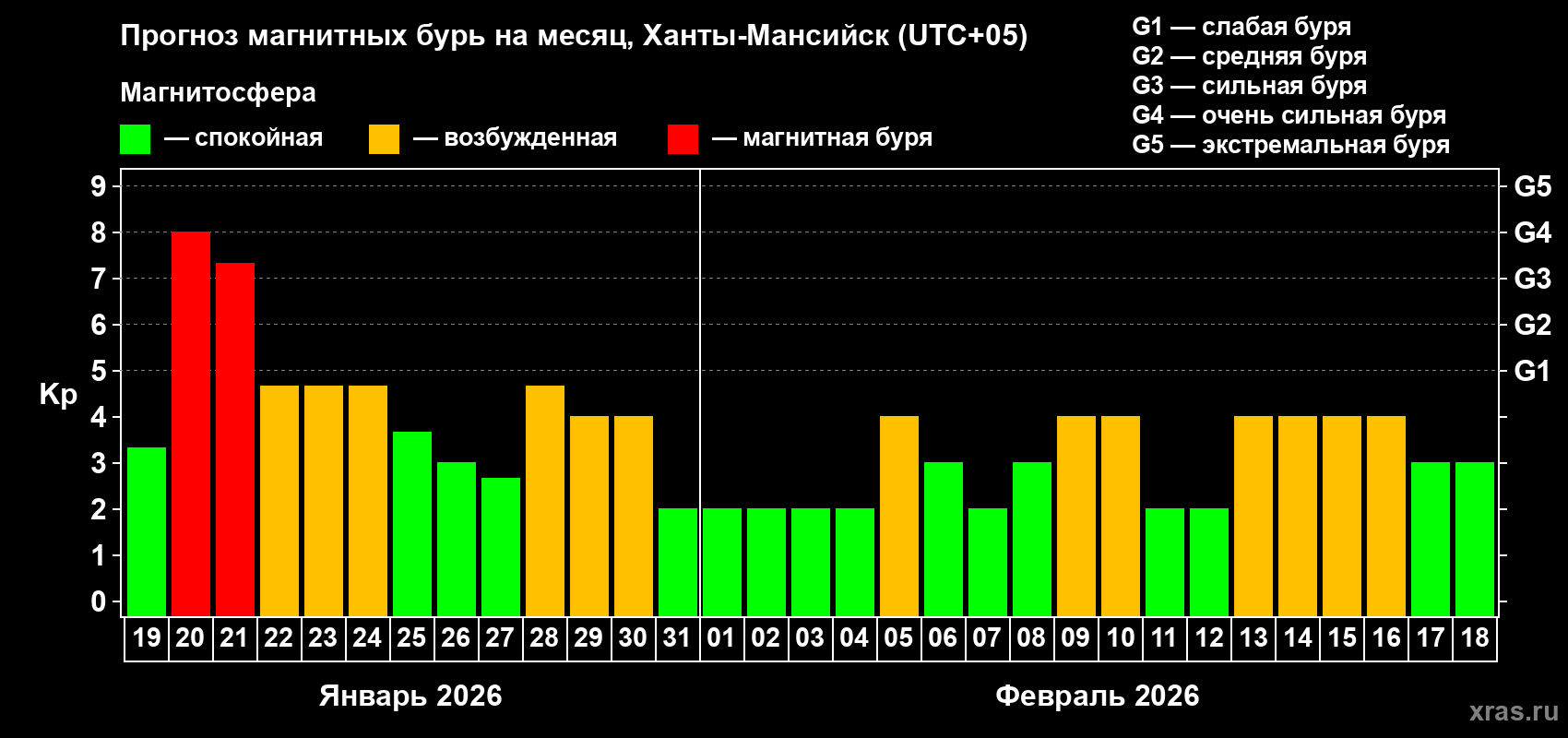 Прогноз максимального суточного геомагнитного индекса&nbsp;Kp на <b>1 месяц</b> (31 день) <b>с 19 января по 18 февраля 2026 г</b>