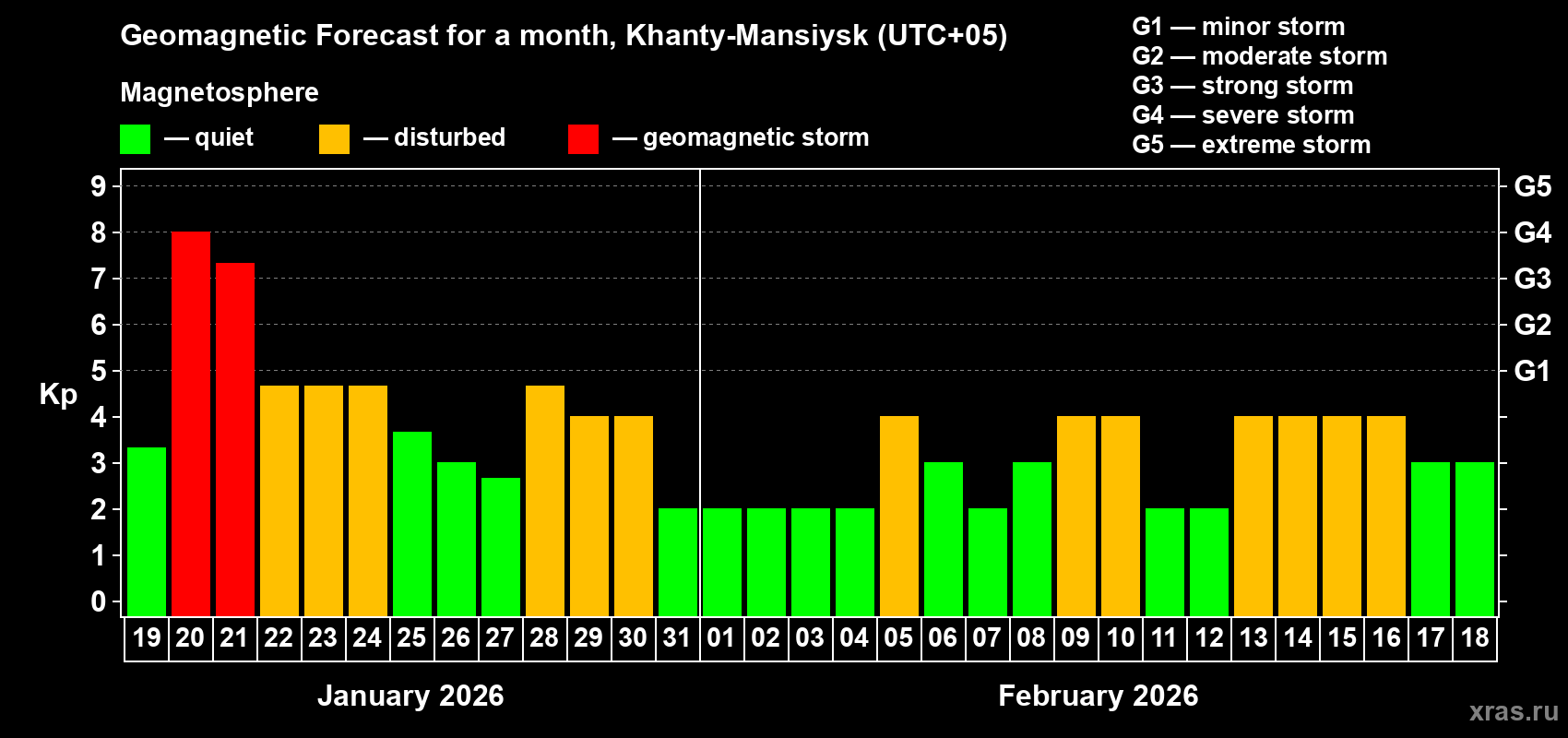 Forecast of the daily maximal value of geomagnetic index&nbsp;Kp for <b>1 month</b> (31 days) <b>from Jan 19, 2026 to Feb 18, 2026</b>