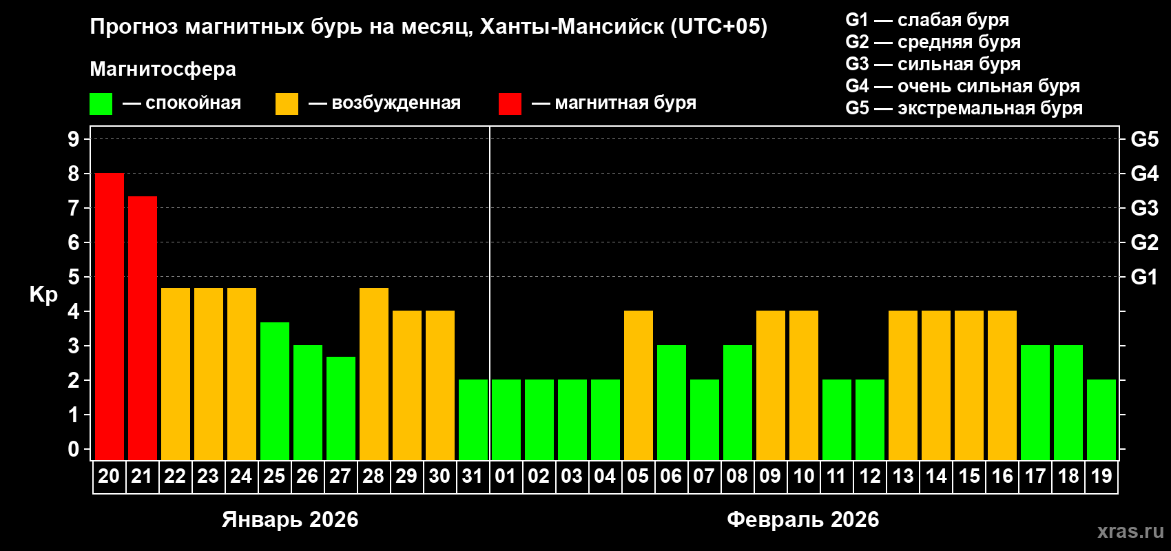 Прогноз максимального суточного геомагнитного индекса&nbsp;Kp на <b>1 месяц</b> (31 день) <b>с 20 января по 19 февраля 2026 г</b>