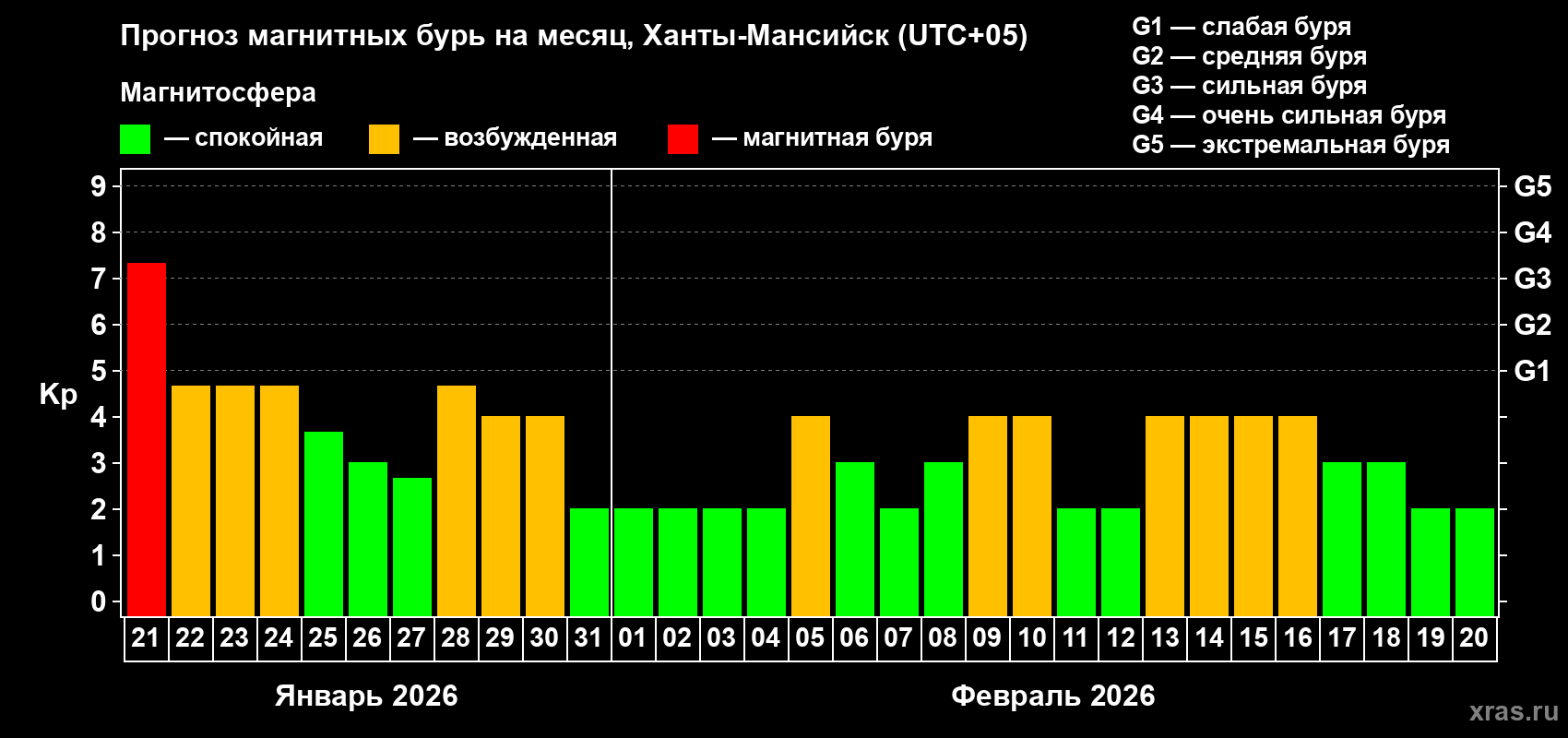 Прогноз максимального суточного геомагнитного индекса&nbsp;Kp на <b>1 месяц</b> (31 день) <b>с 21 января по 20 февраля 2026 г</b>