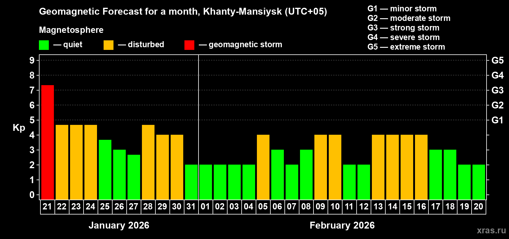 Forecast of the daily maximal value of geomagnetic index&nbsp;Kp for <b>1 month</b> (31 days) <b>from Jan 21, 2026 to Feb 20, 2026</b>