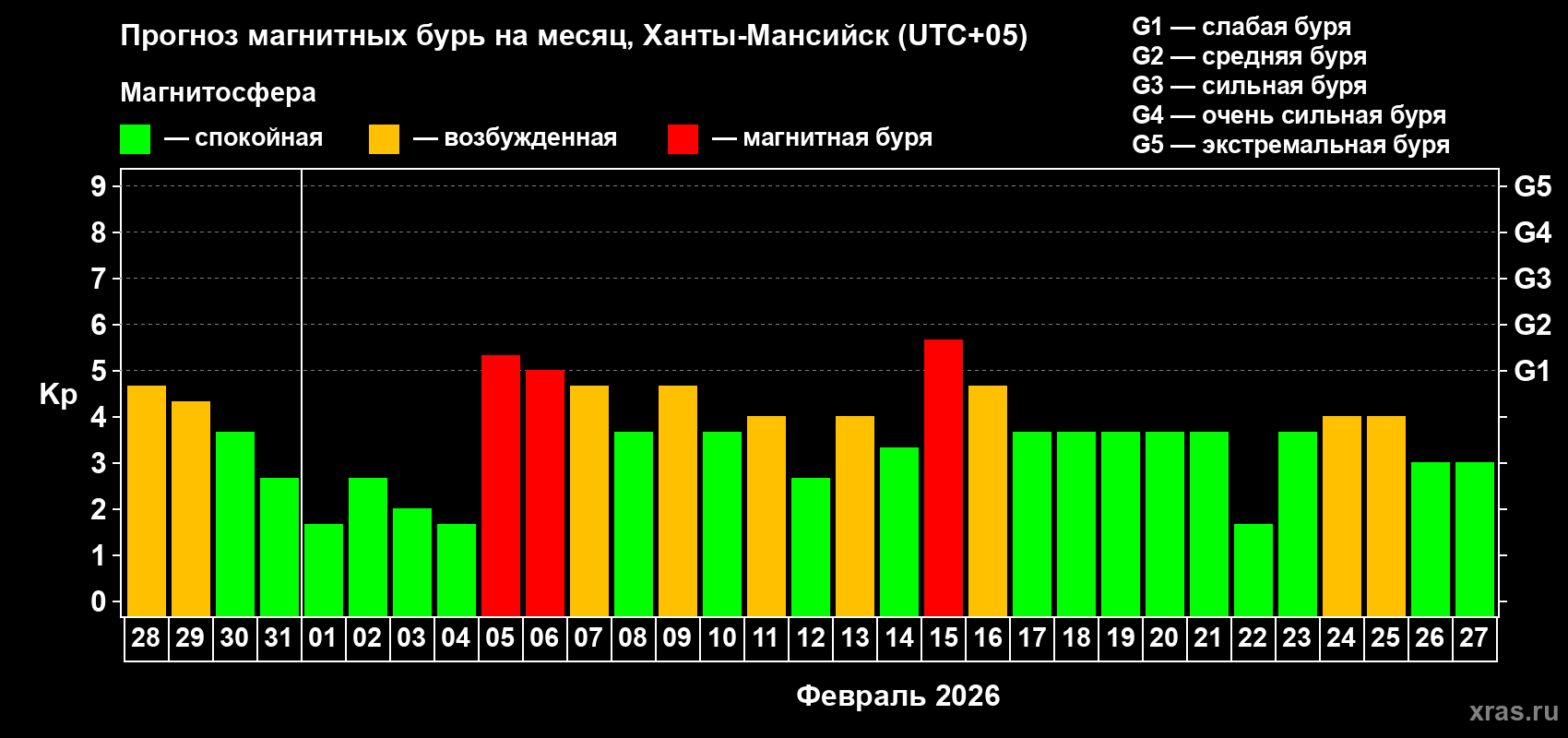 Прогноз максимального суточного геомагнитного индекса&nbsp;Kp на <b>1 месяц</b> (31 день) <b>с 28 января по 27 февраля 2026 г</b>