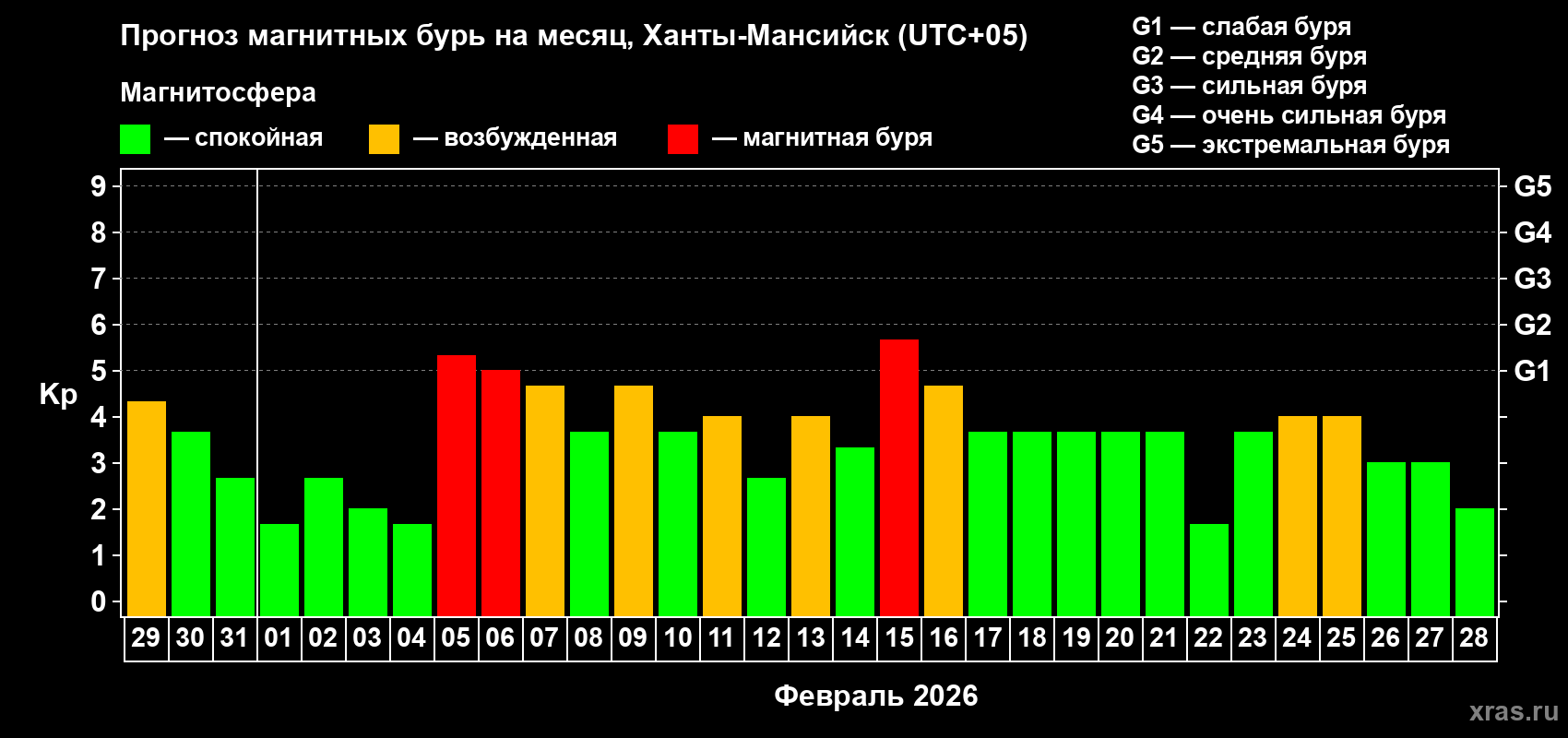 Прогноз максимального суточного геомагнитного индекса&nbsp;Kp на <b>1 месяц</b> (31 день) <b>с 29 января по 28 февраля 2026 г</b>