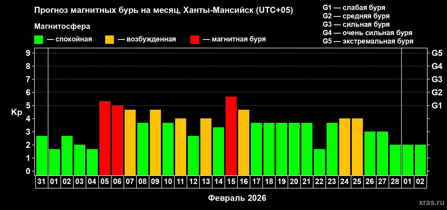 Прогноз максимального суточного геомагнитного индекса&nbsp;Kp на <b>1 месяц</b> (31 день) <b>с 31 января по 02 марта 2026 г</b>
