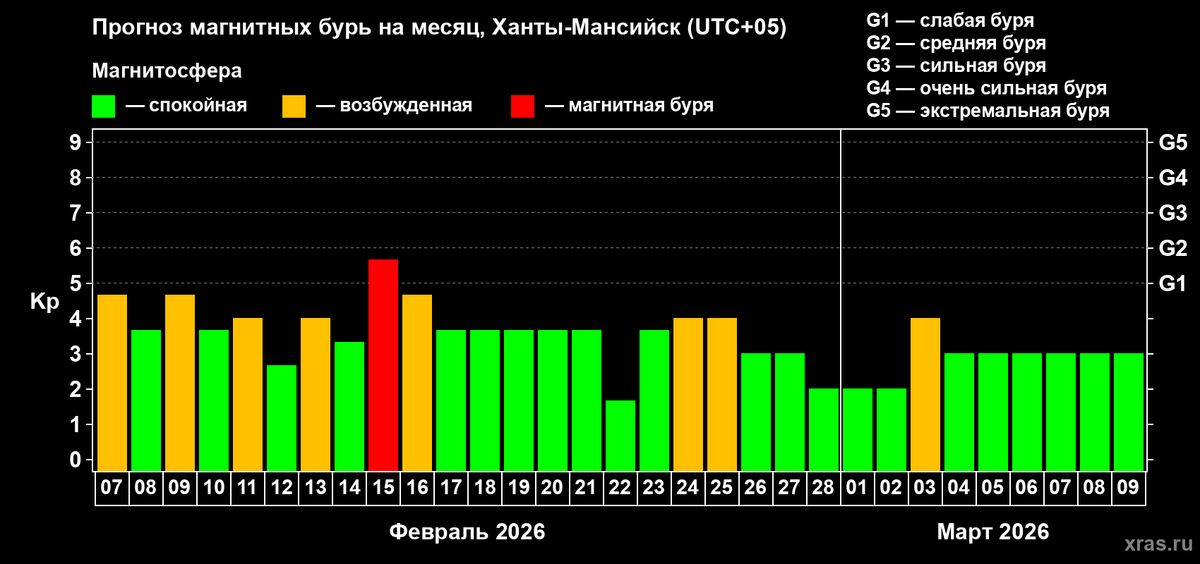 Прогноз максимального суточного геомагнитного индекса&nbsp;Kp на <b>1 месяц</b> (31 день) <b>с 07 февраля по 09 марта 2026 г</b>