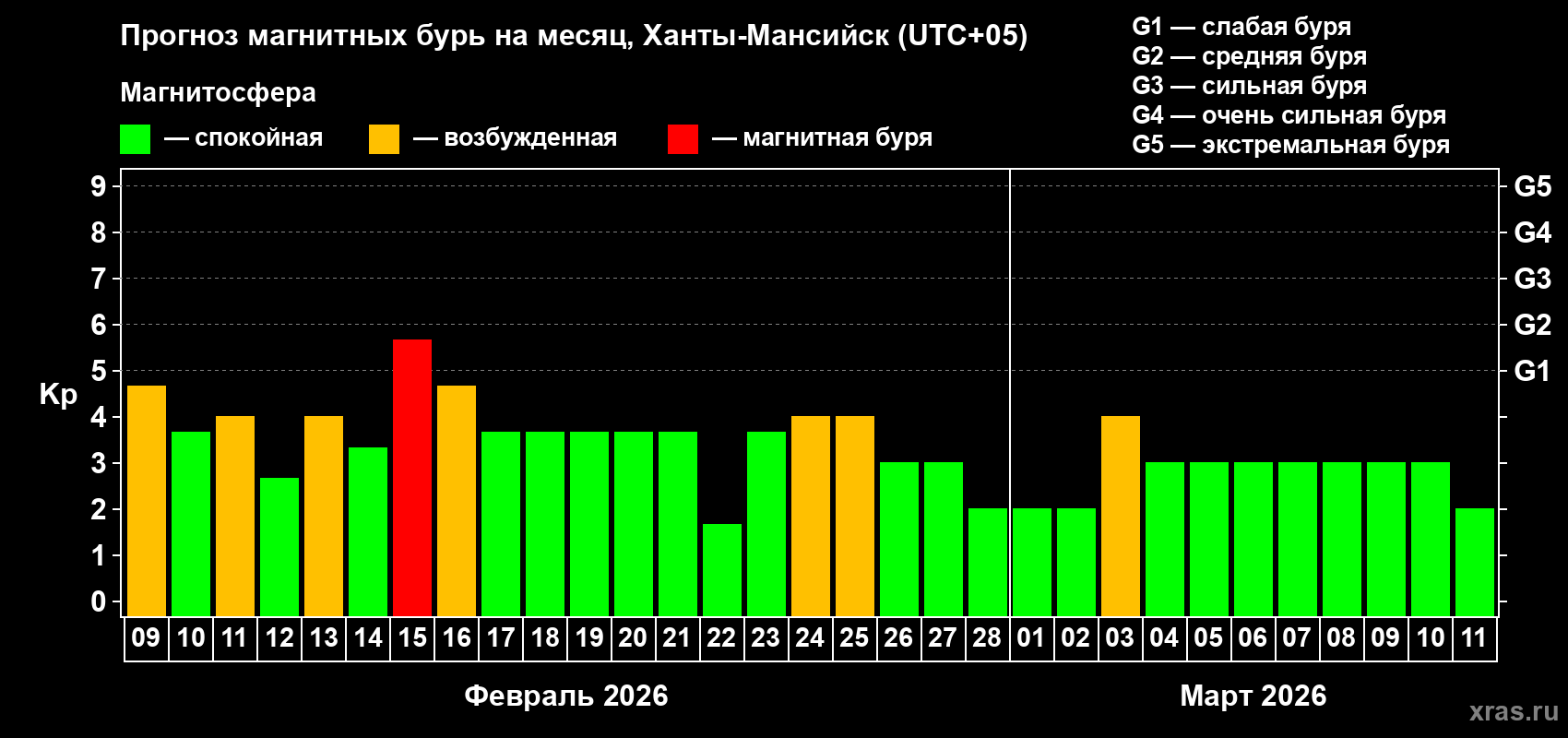 Прогноз максимального суточного геомагнитного индекса&nbsp;Kp на <b>1 месяц</b> (31 день) <b>с 09 февраля по 11 марта 2026 г</b>