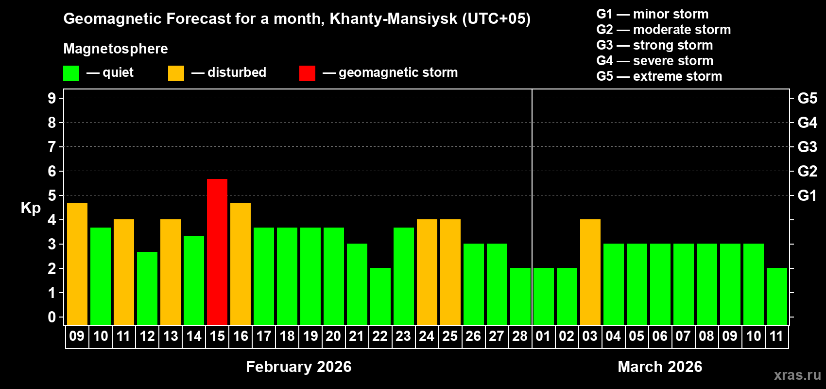 Forecast of the daily maximal value of geomagnetic index&nbsp;Kp for <b>1 month</b> (31 days) <b>from Feb 09, 2026 to Mar 11, 2026</b>