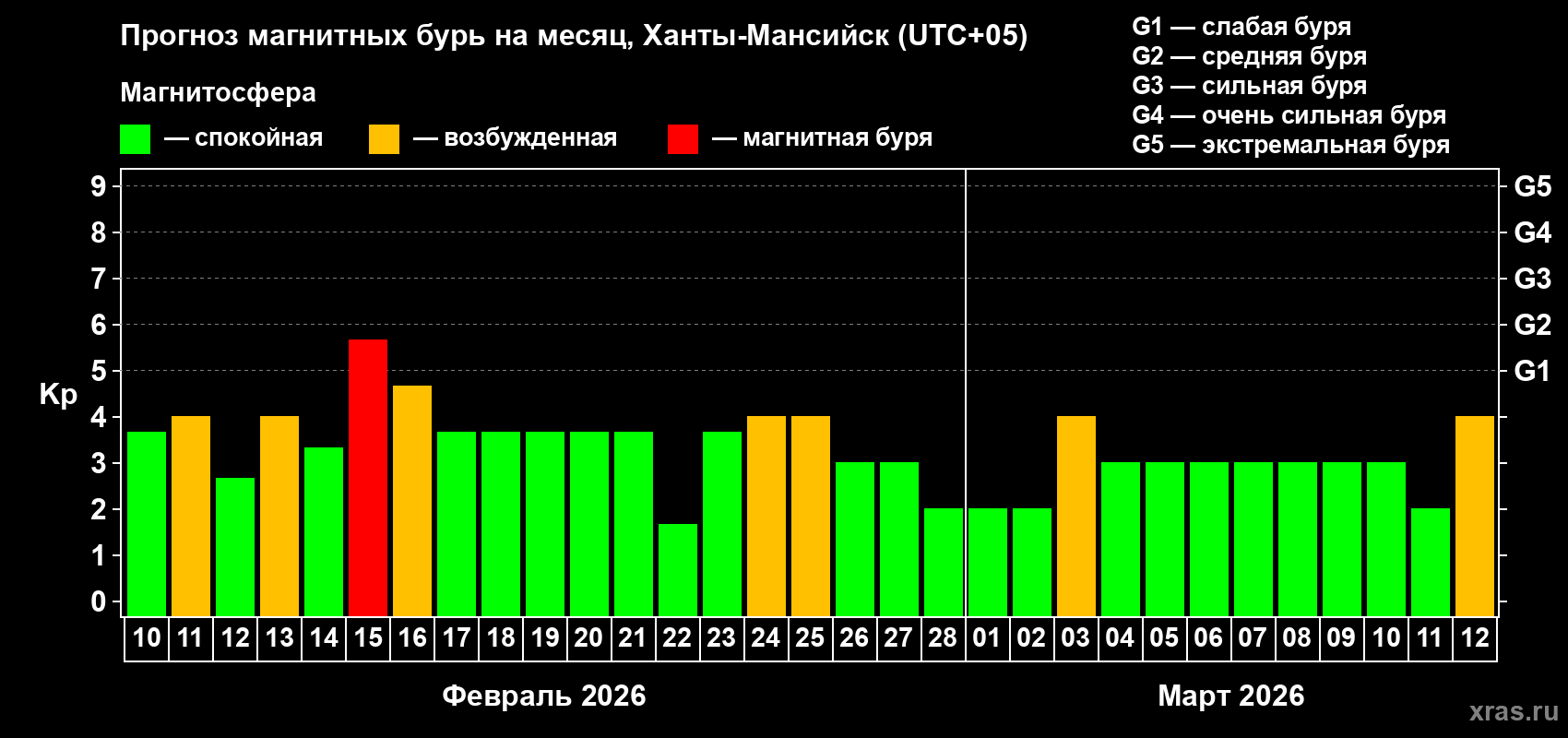 Прогноз максимального суточного геомагнитного индекса&nbsp;Kp на <b>1 месяц</b> (31 день) <b>с 10 февраля по 12 марта 2026 г</b>