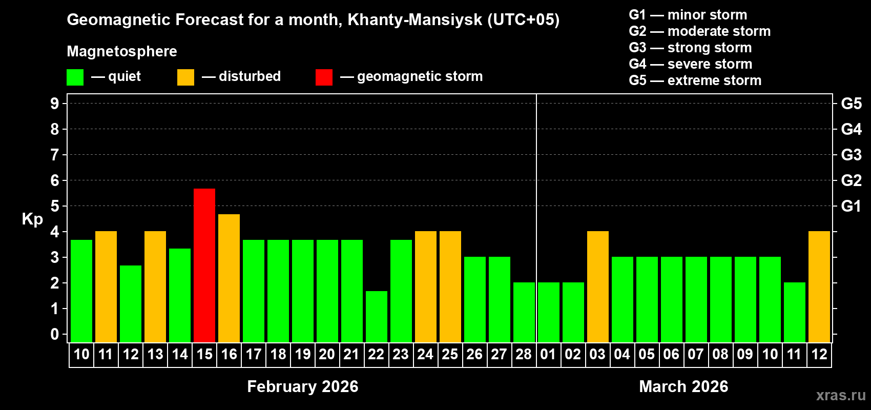 Forecast of the daily maximal value of geomagnetic index&nbsp;Kp for <b>1 month</b> (31 days) <b>from Feb 10, 2026 to Mar 12, 2026</b>