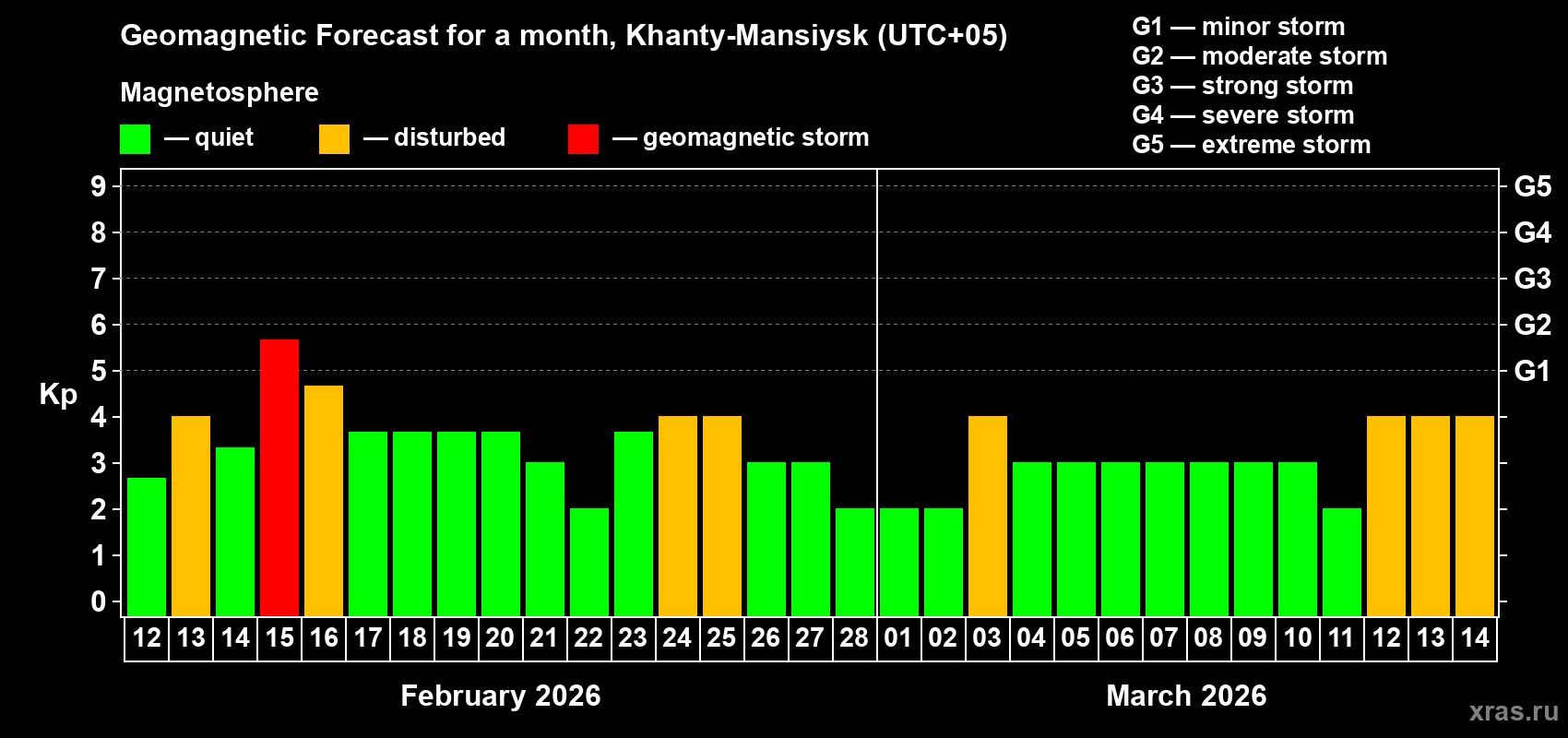 Forecast of the daily maximal value of geomagnetic index&nbsp;Kp for <b>1 month</b> (31 days) <b>from Feb 12, 2026 to Mar 14, 2026</b>
