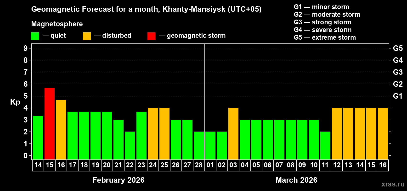Forecast of the daily maximal value of geomagnetic index&nbsp;Kp for <b>1 month</b> (31 days) <b>from Feb 14, 2026 to Mar 16, 2026</b>