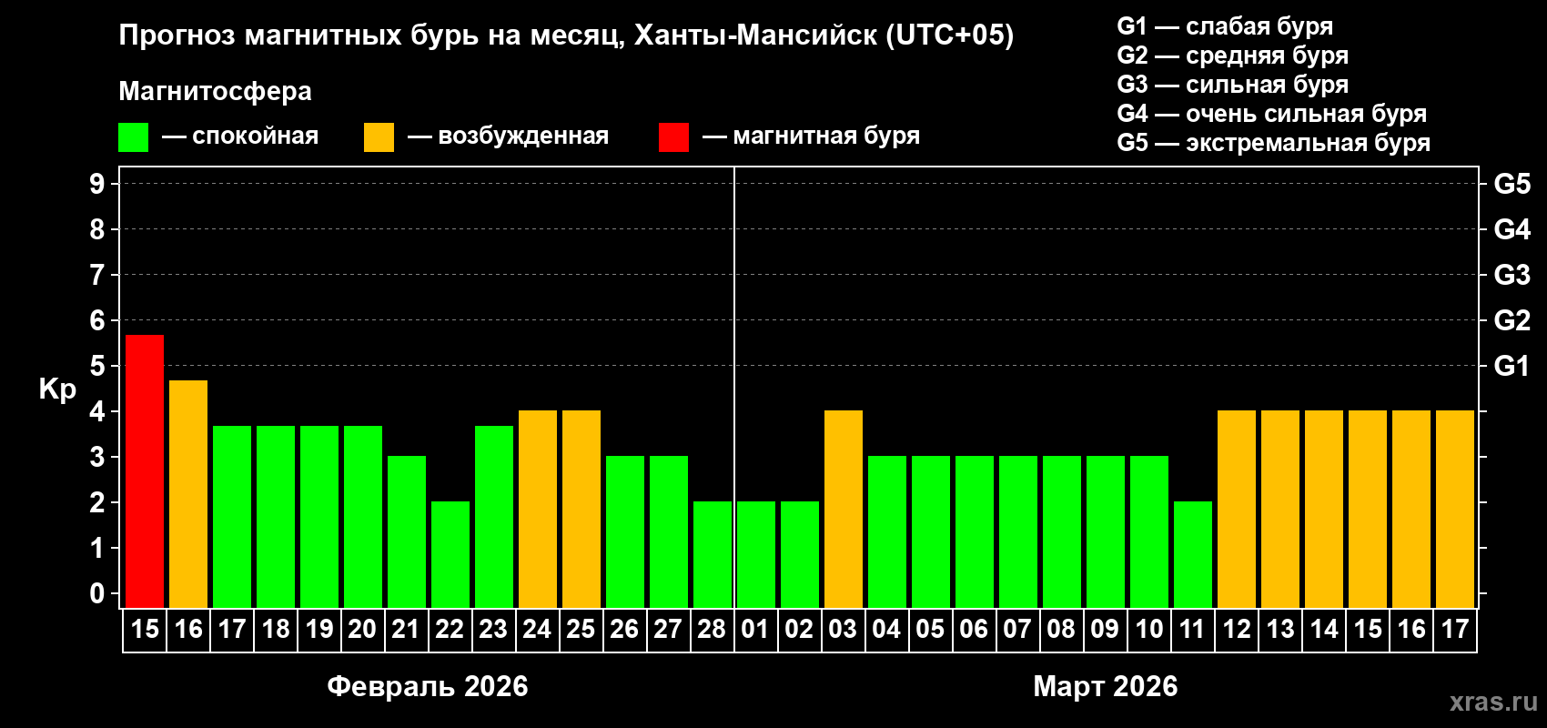 Прогноз максимального суточного геомагнитного индекса&nbsp;Kp на <b>1 месяц</b> (31 день) <b>с 15 февраля по 17 марта 2026 г</b>