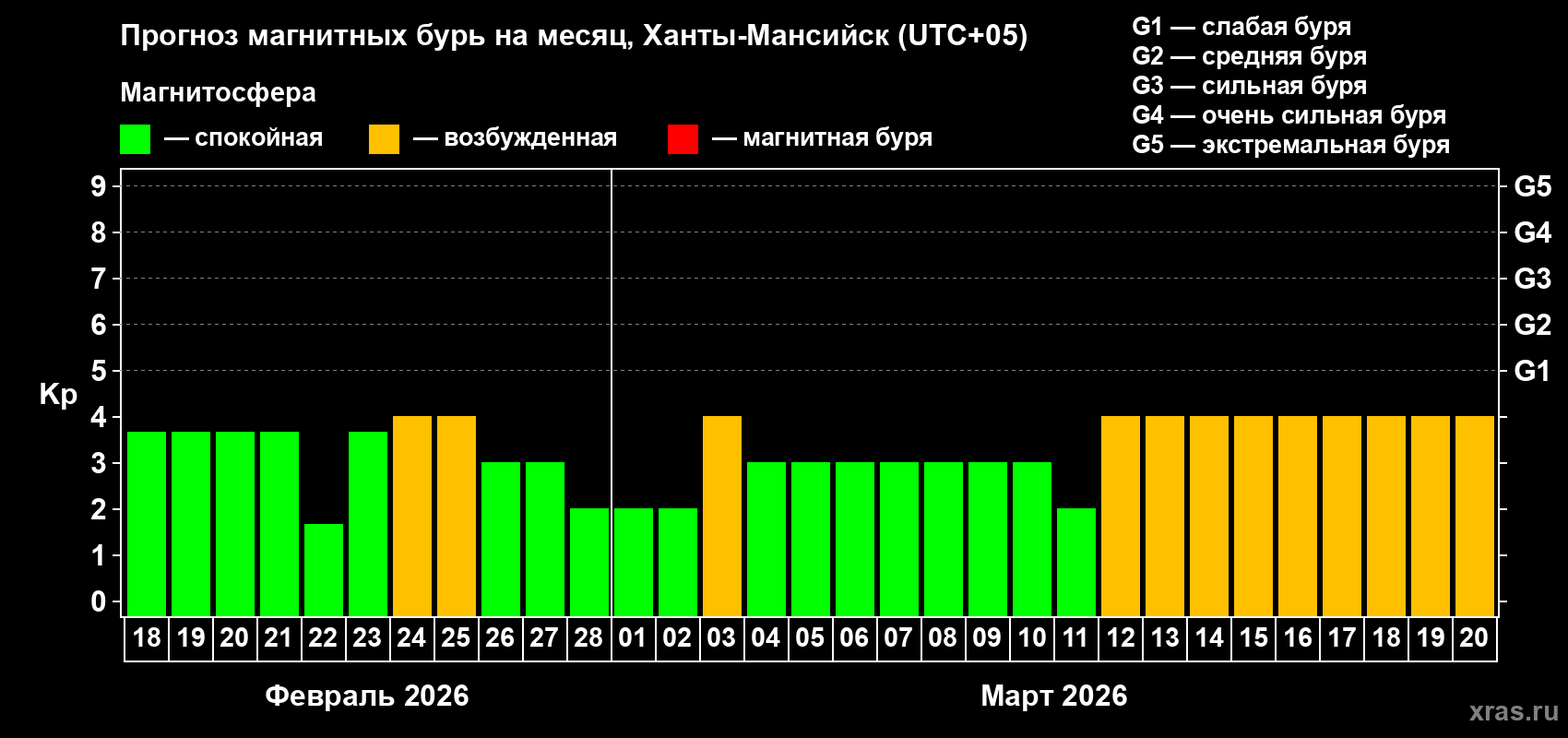 Прогноз максимального суточного геомагнитного индекса&nbsp;Kp на <b>1 месяц</b> (31 день) <b>с 18 февраля по 20 марта 2026 г</b>
