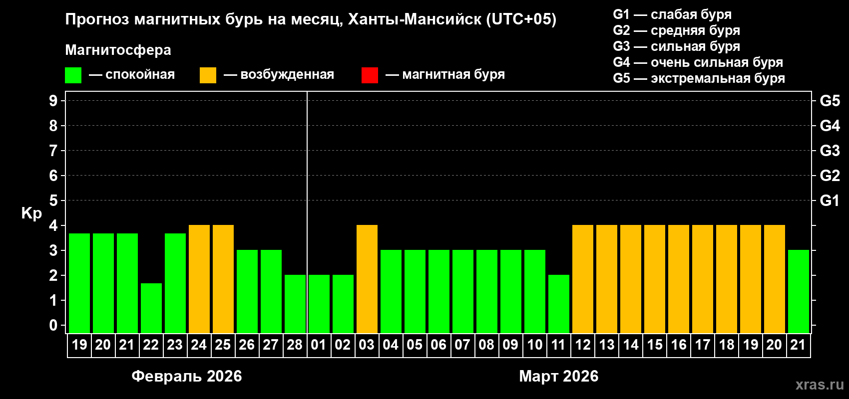 Прогноз максимального суточного геомагнитного индекса&nbsp;Kp на <b>1 месяц</b> (31 день) <b>с 19 февраля по 21 марта 2026 г</b>