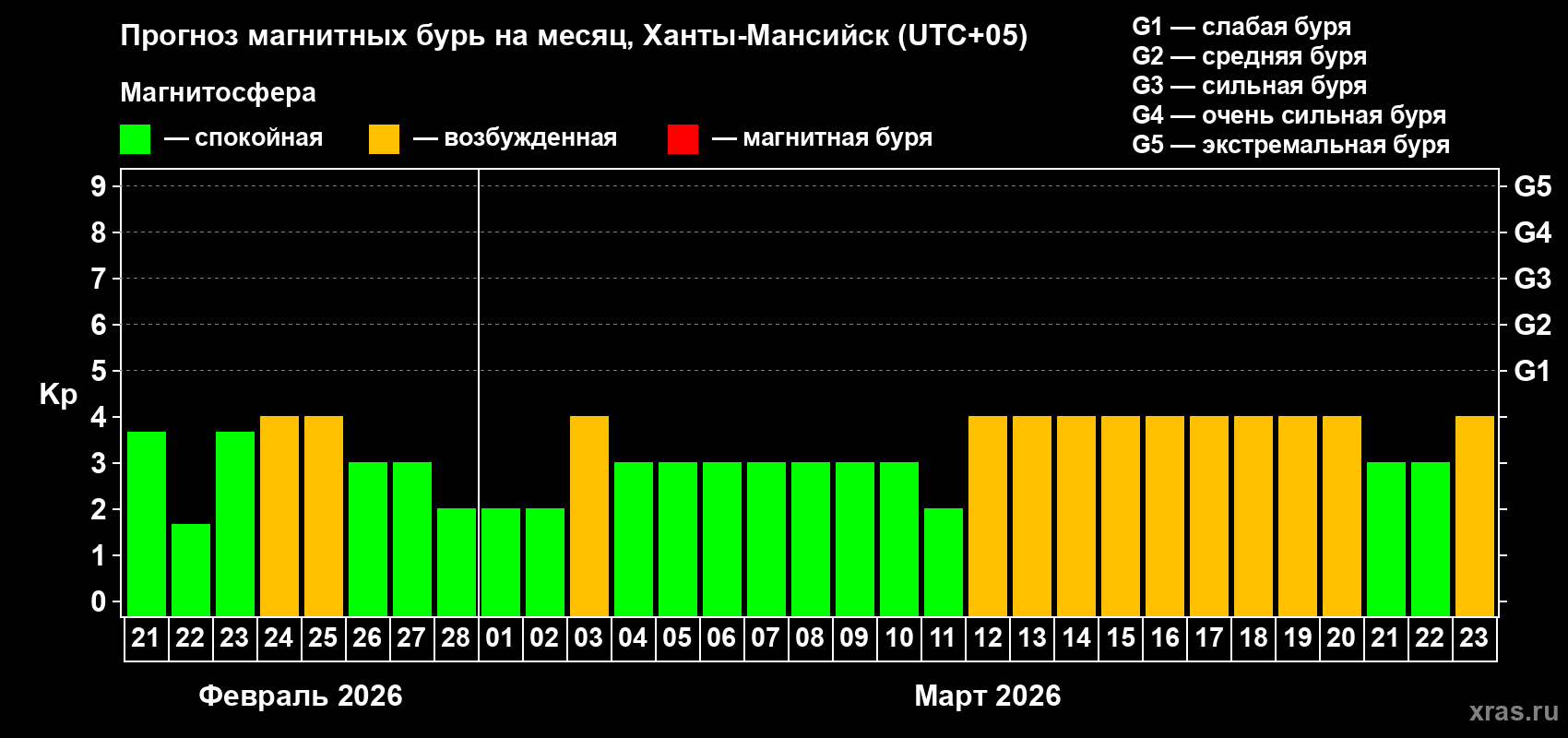 Прогноз максимального суточного геомагнитного индекса&nbsp;Kp на <b>1 месяц</b> (31 день) <b>с 21 февраля по 23 марта 2026 г</b>