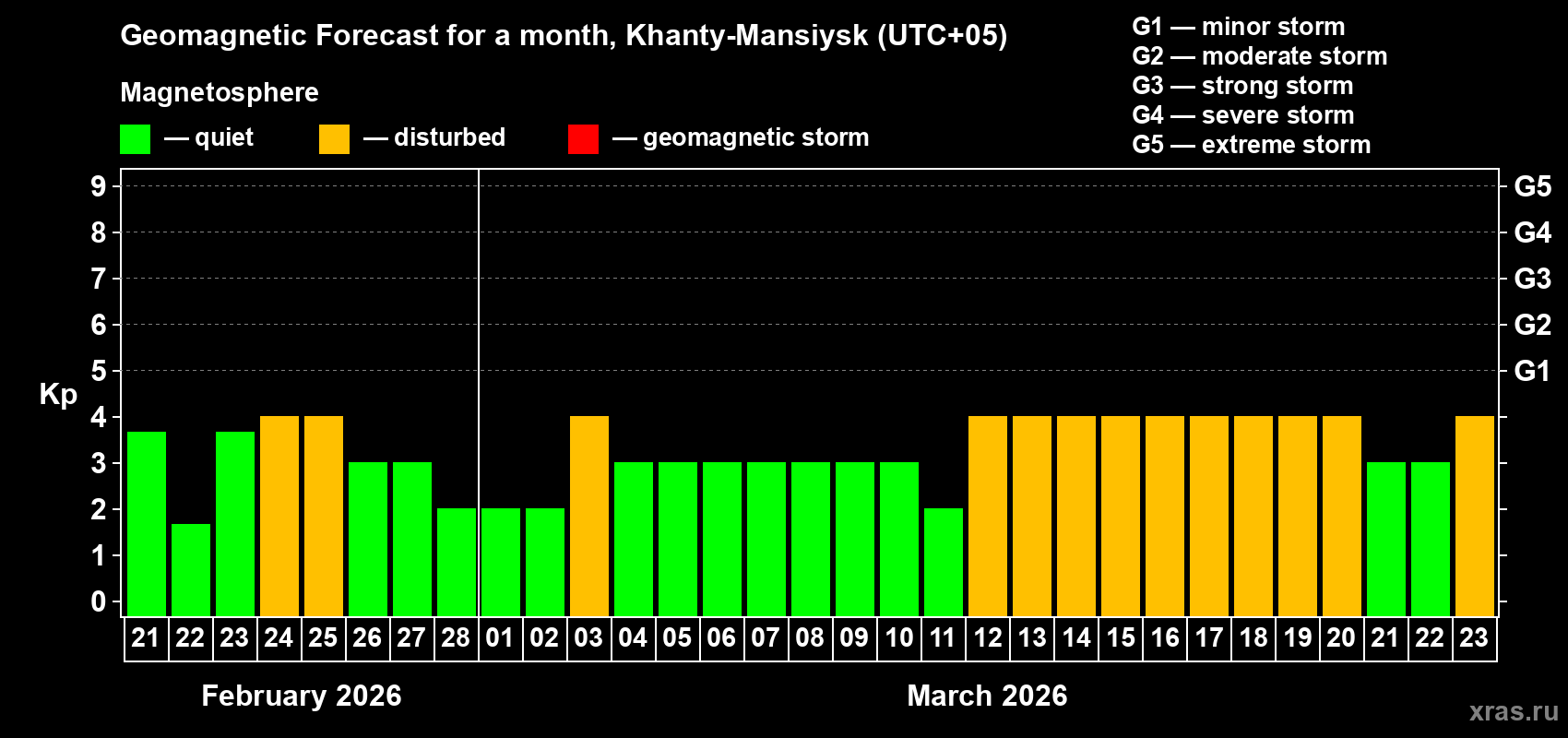 Forecast of the daily maximal value of geomagnetic index&nbsp;Kp for <b>1 month</b> (31 days) <b>from Feb 21, 2026 to Mar 23, 2026</b>
