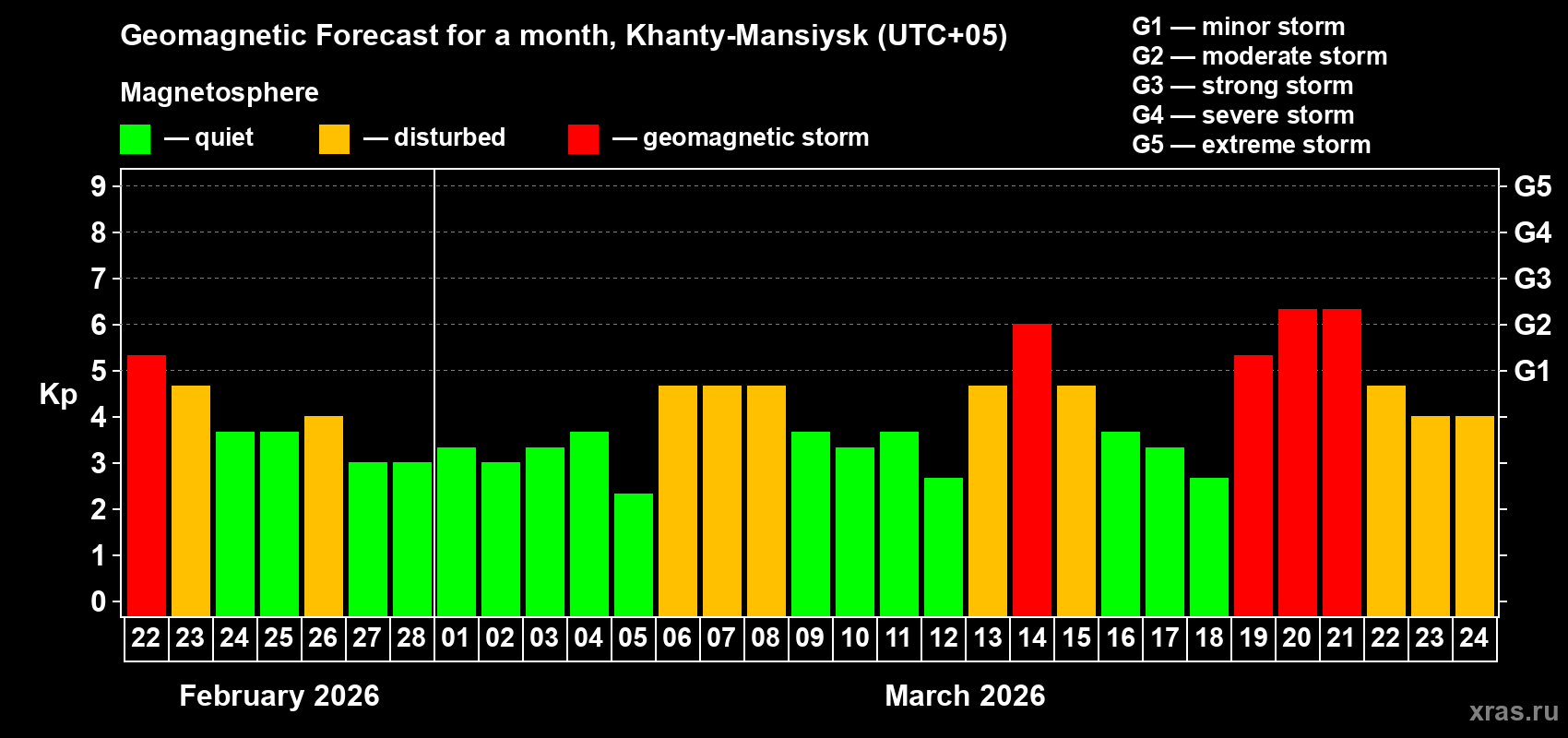Forecast of the daily maximal value of geomagnetic index&nbsp;Kp for <b>1 month</b> (31 days) <b>from Feb 22, 2026 to Mar 24, 2026</b>
