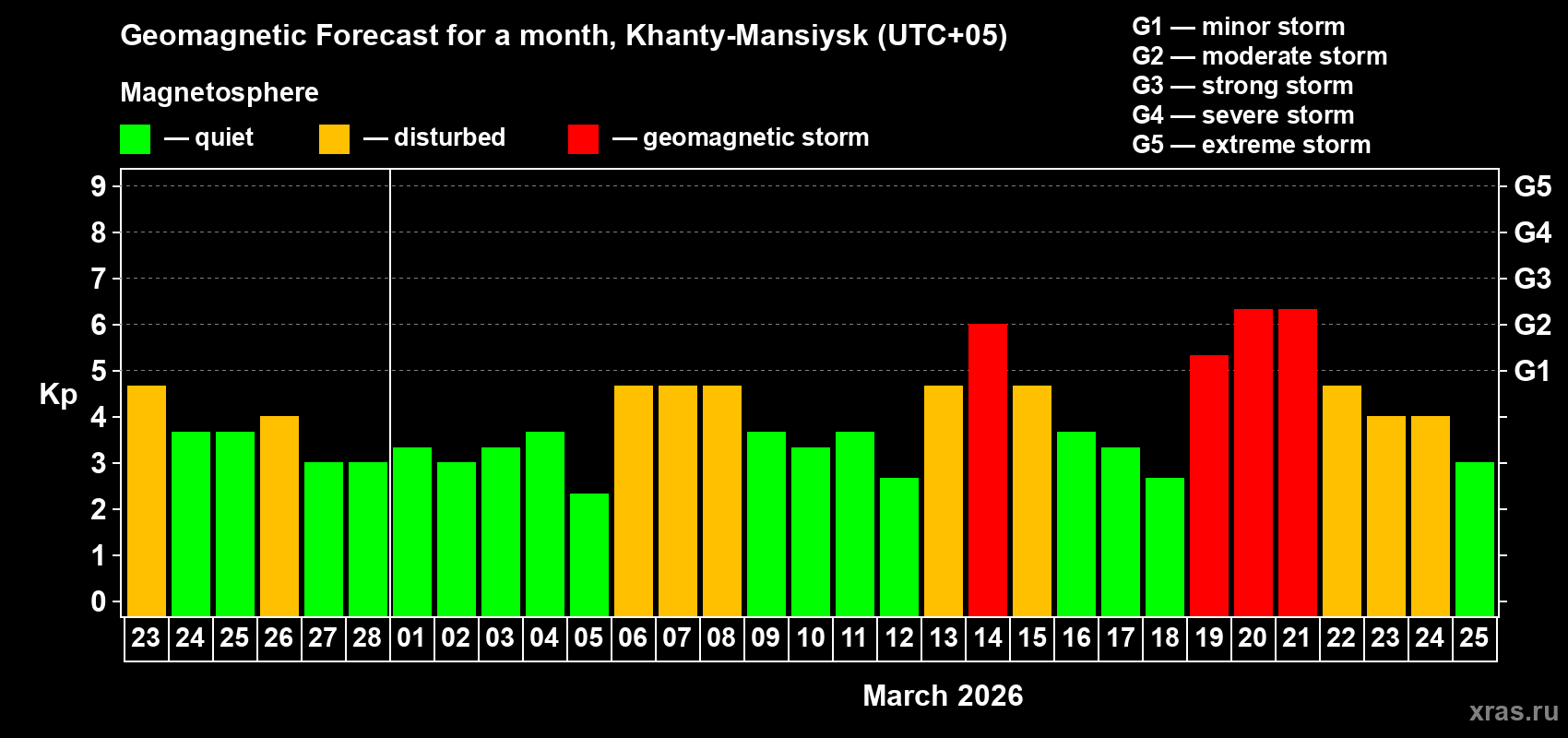 Forecast of the daily maximal value of geomagnetic index&nbsp;Kp for <b>1 month</b> (31 days) <b>from Feb 23, 2026 to Mar 25, 2026</b>