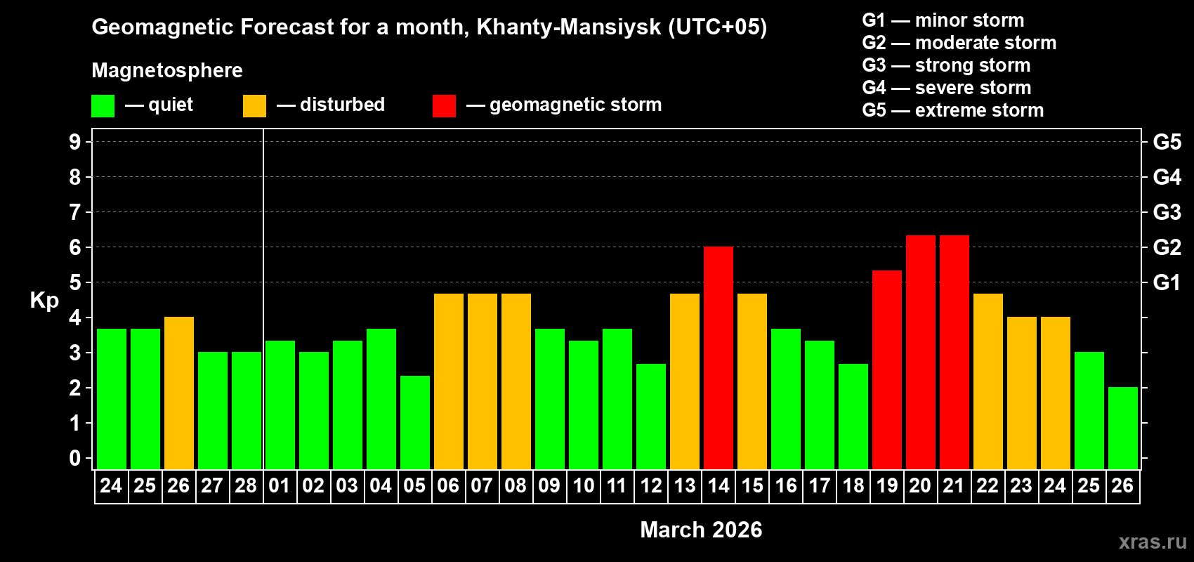 Forecast of the daily maximal value of geomagnetic index&nbsp;Kp for <b>1 month</b> (31 days) <b>from Feb 24, 2026 to Mar 26, 2026</b>