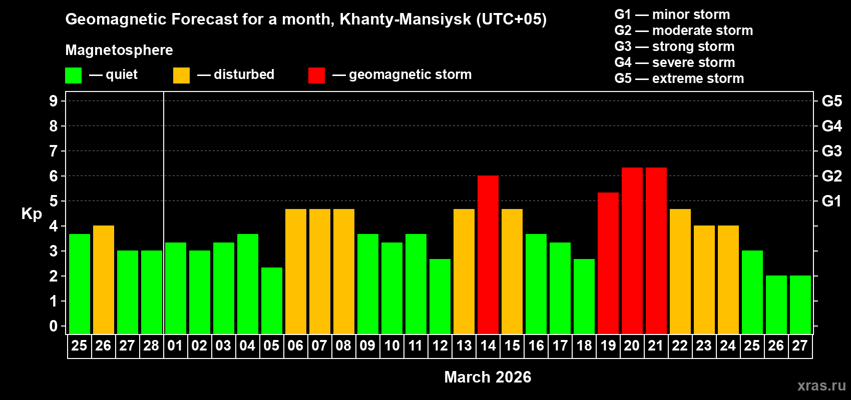 Forecast of the daily maximal value of geomagnetic index&nbsp;Kp for <b>1 month</b> (31 days) <b>from Feb 25, 2026 to Mar 27, 2026</b>