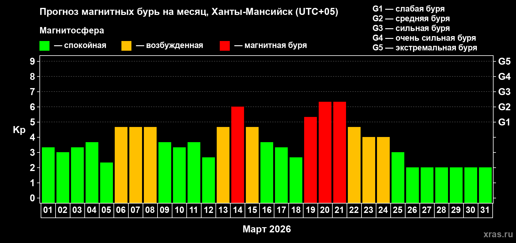 Прогноз максимального суточного геомагнитного индекса&nbsp;Kp на <b>1 месяц</b> (31 день) <b>с 01 марта по 31 марта 2026 г</b>