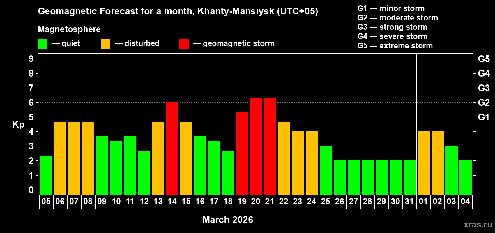 Forecast of the daily maximal value of geomagnetic index&nbsp;Kp for <b>1 month</b> (31 days) <b>from Mar 05, 2026 to Apr 04, 2026</b>