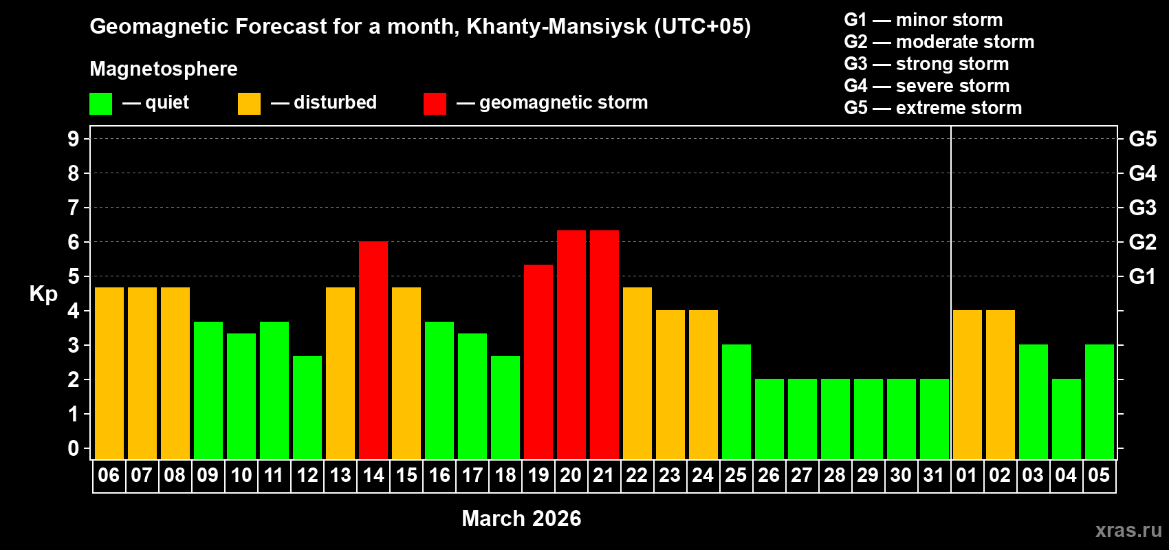 Forecast of the daily maximal value of geomagnetic index&nbsp;Kp for <b>1 month</b> (31 days) <b>from Mar 06, 2026 to Apr 05, 2026</b>