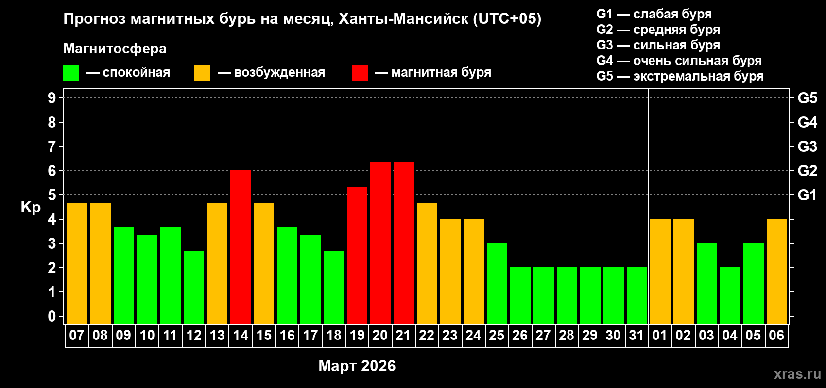 Прогноз максимального суточного геомагнитного индекса&nbsp;Kp на <b>1 месяц</b> (31 день) <b>с 07 марта по 06 апреля 2026 г</b>