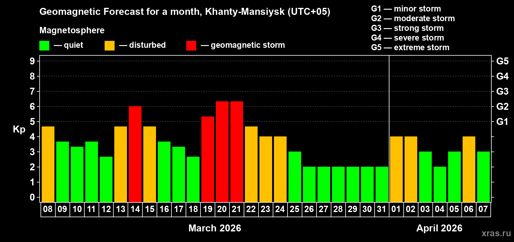Forecast of the daily maximal value of geomagnetic index&nbsp;Kp for <b>1 month</b> (31 days) <b>from Mar 08, 2026 to Apr 07, 2026</b>