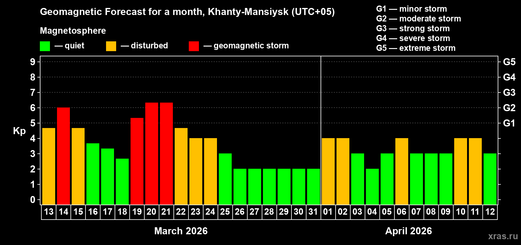 Forecast of the daily maximal value of geomagnetic index&nbsp;Kp for <b>1 month</b> (31 days) <b>from Mar 13, 2026 to Apr 12, 2026</b>