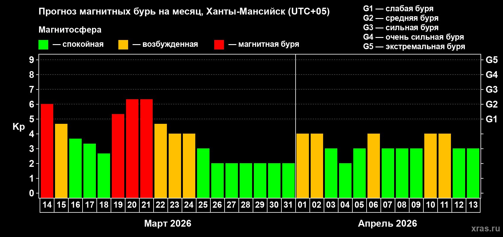 Прогноз максимального суточного геомагнитного индекса&nbsp;Kp на <b>1 месяц</b> (31 день) <b>с 14 марта по 13 апреля 2026 г</b>
