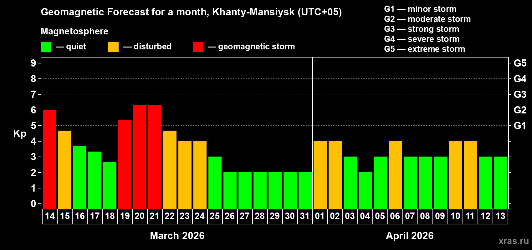 Forecast of the daily maximal value of geomagnetic index&nbsp;Kp for <b>1 month</b> (31 days) <b>from Mar 14, 2026 to Apr 13, 2026</b>