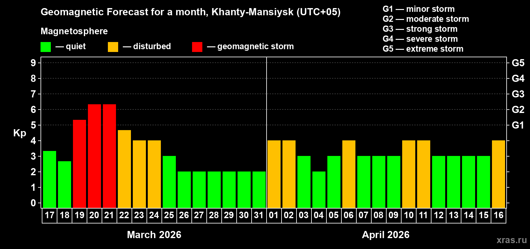 Forecast of the daily maximal value of geomagnetic index&nbsp;Kp for <b>1 month</b> (31 days) <b>from Mar 17, 2026 to Apr 16, 2026</b>