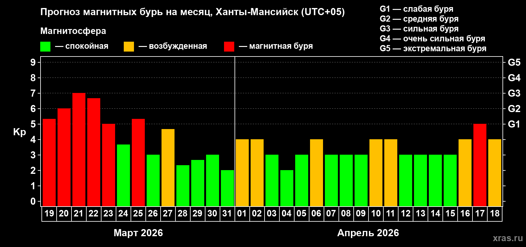 Прогноз максимального суточного геомагнитного индекса&nbsp;Kp на <b>1 месяц</b> (31 день) <b>с 19 марта по 18 апреля 2026 г</b>