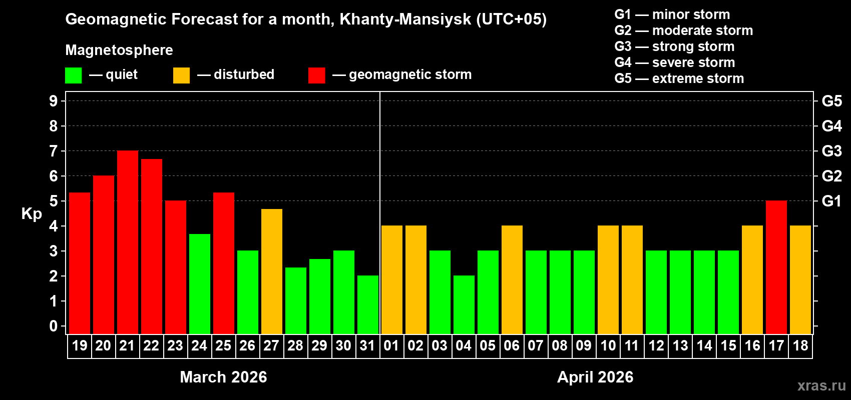 Forecast of the daily maximal value of geomagnetic index&nbsp;Kp for <b>1 month</b> (31 days) <b>from Mar 19, 2026 to Apr 18, 2026</b>
