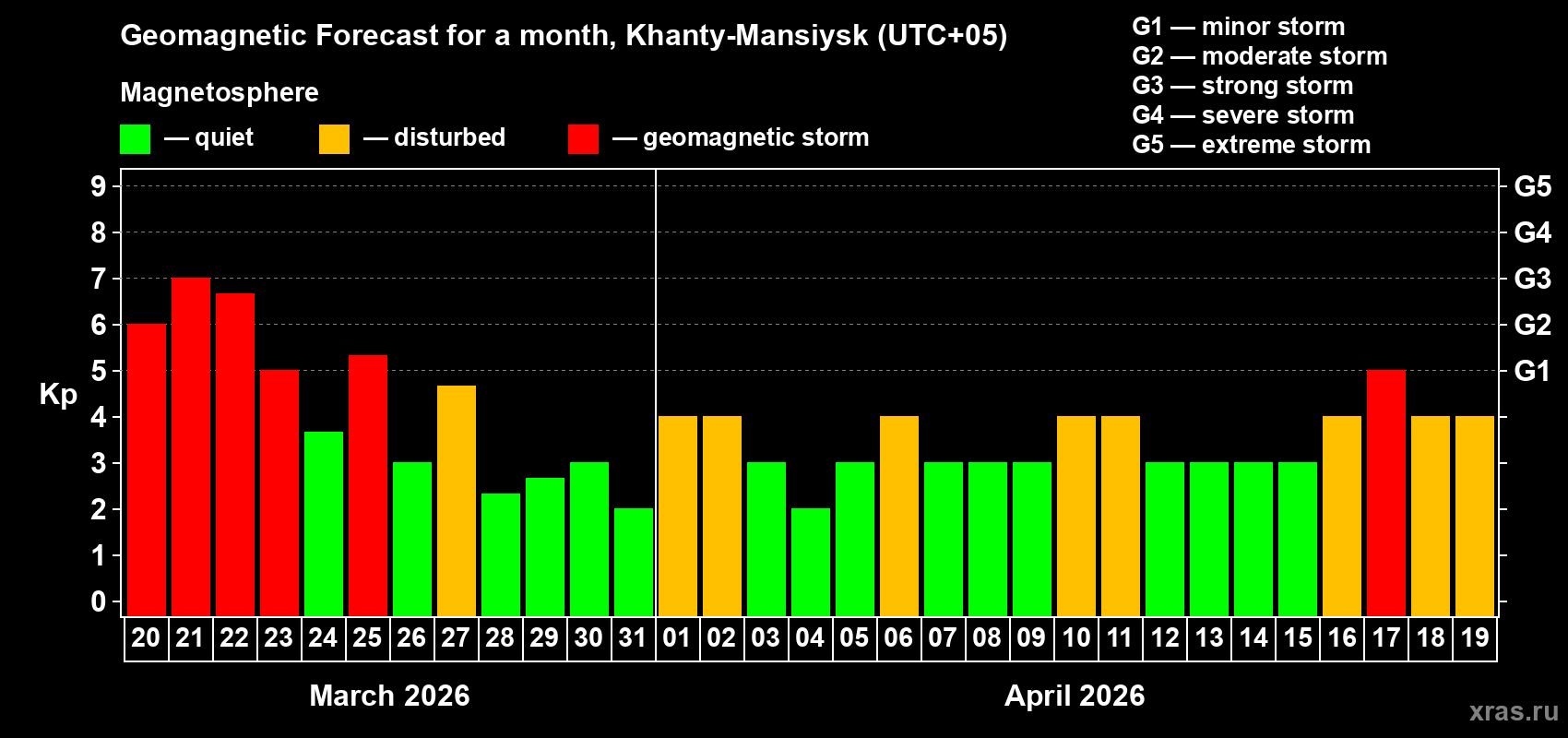 Forecast of the daily maximal value of geomagnetic index&nbsp;Kp for <b>1 month</b> (31 days) <b>from Mar 20, 2026 to Apr 19, 2026</b>